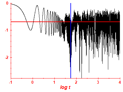 Survival probability log